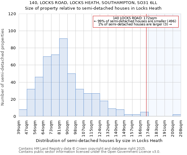 140, LOCKS ROAD, LOCKS HEATH, SOUTHAMPTON, SO31 6LL: Size of property relative to semi-detached houses houses in Locks Heath