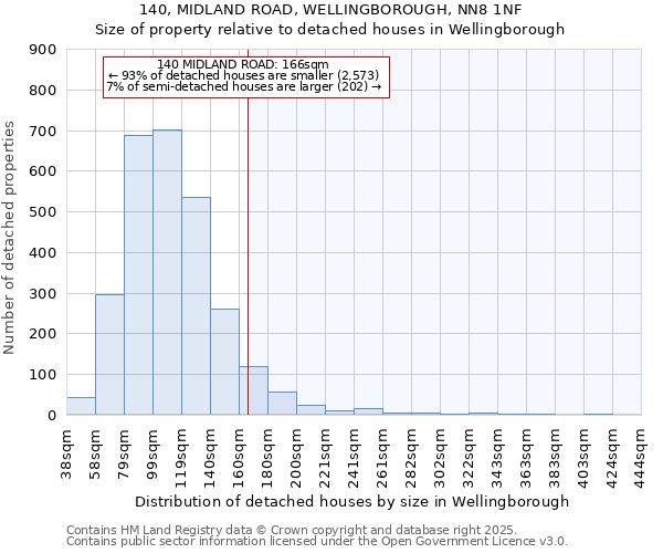 140, MIDLAND ROAD, WELLINGBOROUGH, NN8 1NF: Size of property relative to detached houses in Wellingborough