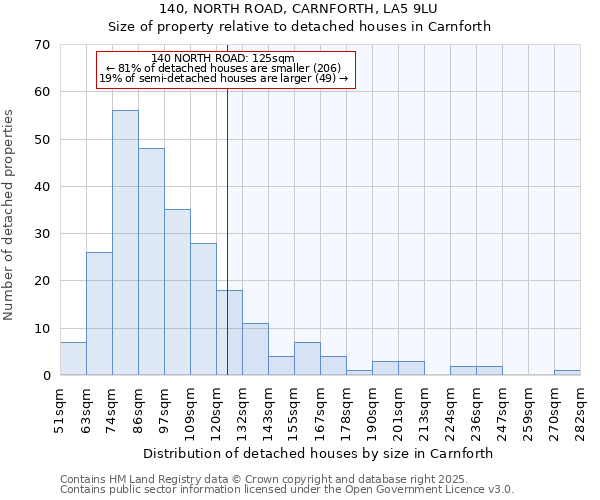 140, NORTH ROAD, CARNFORTH, LA5 9LU: Size of property relative to detached houses in Carnforth