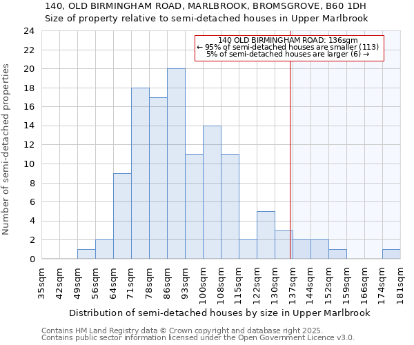 140, OLD BIRMINGHAM ROAD, MARLBROOK, BROMSGROVE, B60 1DH: Size of property relative to semi-detached houses houses in Upper Marlbrook