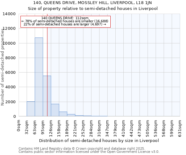 140, QUEENS DRIVE, MOSSLEY HILL, LIVERPOOL, L18 1JN: Size of property relative to semi-detached houses houses in Liverpool
