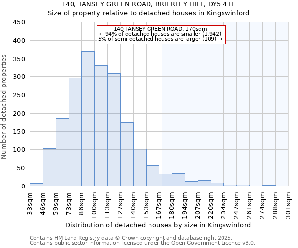 140, TANSEY GREEN ROAD, BRIERLEY HILL, DY5 4TL: Size of property relative to detached houses in Kingswinford