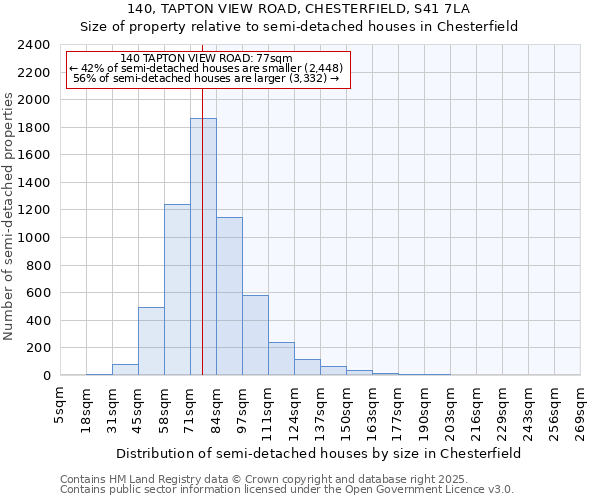 140, TAPTON VIEW ROAD, CHESTERFIELD, S41 7LA: Size of property relative to semi-detached houses houses in Chesterfield