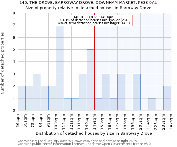 140, THE DROVE, BARROWAY DROVE, DOWNHAM MARKET, PE38 0AL: Size of property relative to detached houses houses in Barroway Drove