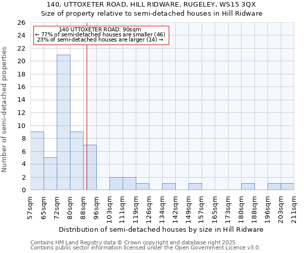 140, UTTOXETER ROAD, HILL RIDWARE, RUGELEY, WS15 3QX: Size of property relative to semi-detached houses houses in Hill Ridware
