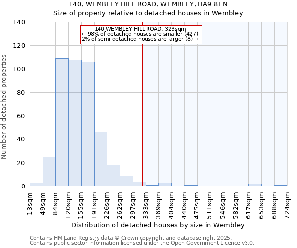140, WEMBLEY HILL ROAD, WEMBLEY, HA9 8EN: Size of property relative to detached houses houses in Wembley