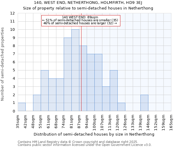 140, WEST END, NETHERTHONG, HOLMFIRTH, HD9 3EJ: Size of property relative to semi-detached houses houses in Netherthong