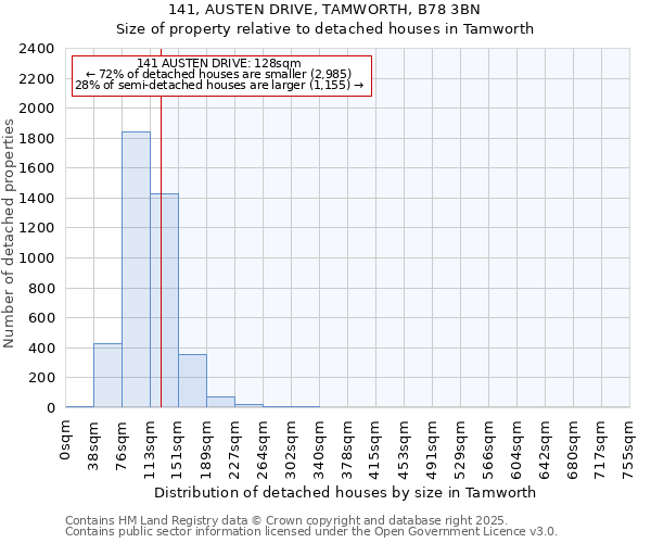 141, AUSTEN DRIVE, TAMWORTH, B78 3BN: Size of property relative to detached houses houses in Tamworth