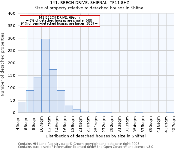 141, BEECH DRIVE, SHIFNAL, TF11 8HZ: Size of property relative to detached houses houses in Shifnal