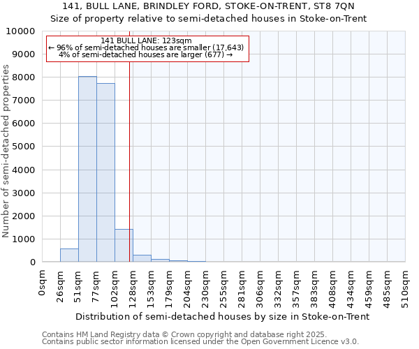 141, BULL LANE, BRINDLEY FORD, STOKE-ON-TRENT, ST8 7QN: Size of property relative to semi-detached houses houses in Stoke-on-Trent