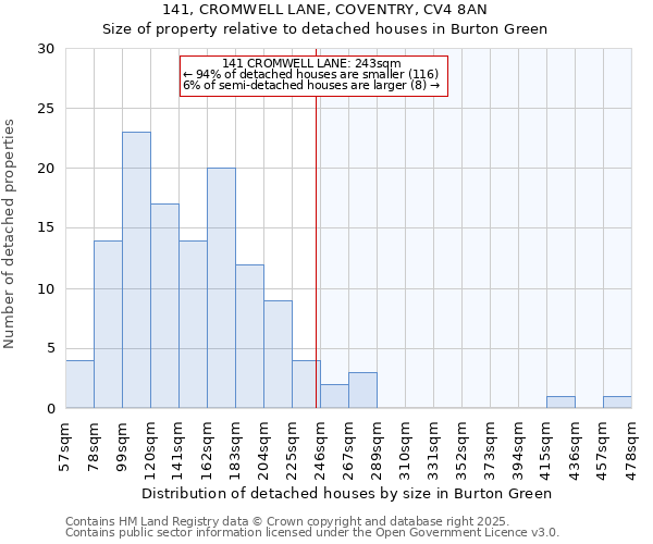 141, CROMWELL LANE, COVENTRY, CV4 8AN: Size of property relative to detached houses houses in Burton Green