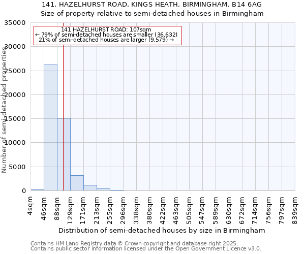 141, HAZELHURST ROAD, KINGS HEATH, BIRMINGHAM, B14 6AG: Size of property relative to semi-detached houses houses in Birmingham