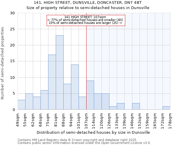 141, HIGH STREET, DUNSVILLE, DONCASTER, DN7 4BT: Size of property relative to semi-detached houses houses in Dunsville