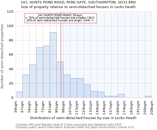 141, HUNTS POND ROAD, PARK GATE, SOUTHAMPTON, SO31 6RD: Size of property relative to semi-detached houses houses in Locks Heath