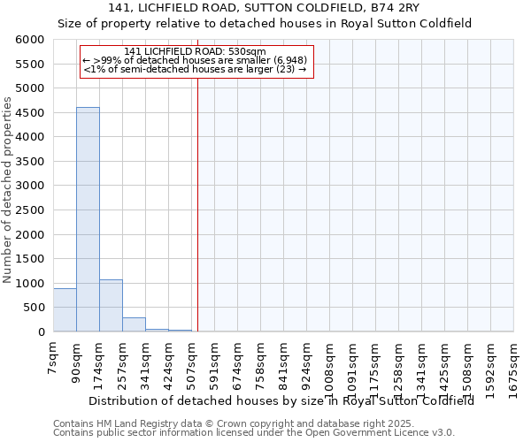 141, LICHFIELD ROAD, SUTTON COLDFIELD, B74 2RY: Size of property relative to detached houses houses in Royal Sutton Coldfield