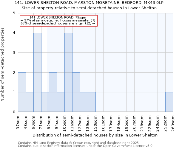 141, LOWER SHELTON ROAD, MARSTON MORETAINE, BEDFORD, MK43 0LP: Size of property relative to semi-detached houses houses in Lower Shelton
