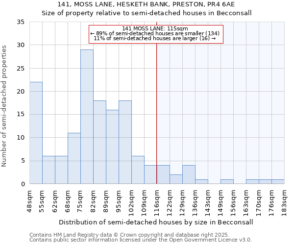 141, MOSS LANE, HESKETH BANK, PRESTON, PR4 6AE: Size of property relative to semi-detached houses houses in Becconsall
