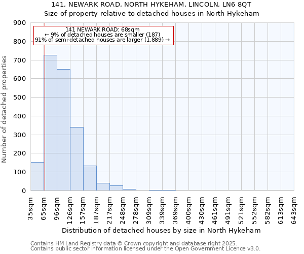 141, NEWARK ROAD, NORTH HYKEHAM, LINCOLN, LN6 8QT: Size of property relative to detached houses houses in North Hykeham