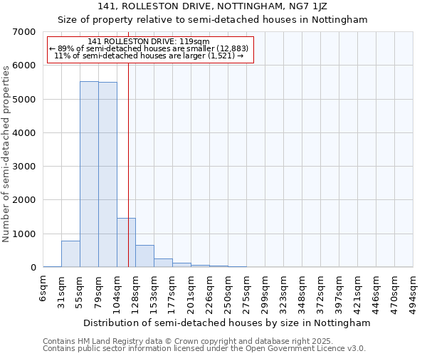 141, ROLLESTON DRIVE, NOTTINGHAM, NG7 1JZ: Size of property relative to semi-detached houses houses in Nottingham