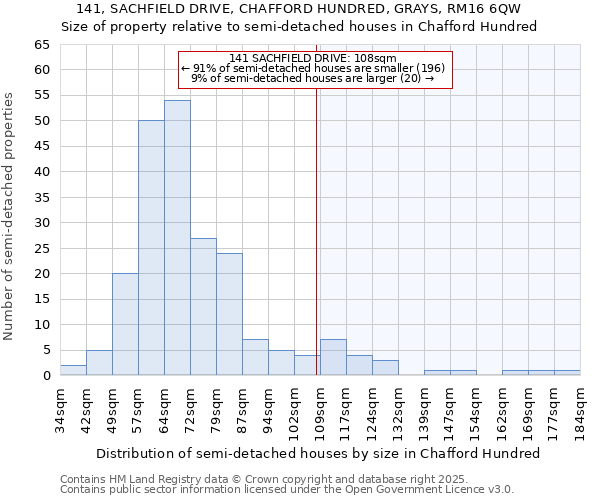 141, SACHFIELD DRIVE, CHAFFORD HUNDRED, GRAYS, RM16 6QW: Size of property relative to semi-detached houses houses in Chafford Hundred