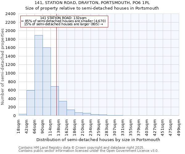 141, STATION ROAD, DRAYTON, PORTSMOUTH, PO6 1PL: Size of property relative to semi-detached houses houses in Portsmouth
