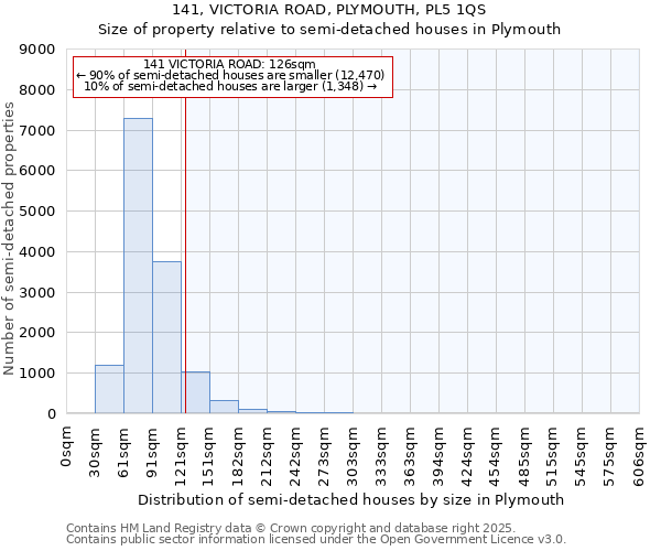 141, VICTORIA ROAD, PLYMOUTH, PL5 1QS: Size of property relative to semi-detached houses houses in Plymouth