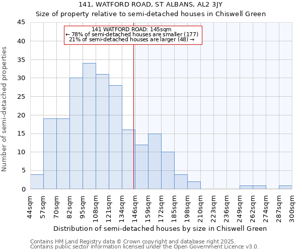 141, WATFORD ROAD, ST ALBANS, AL2 3JY: Size of property relative to detached houses in Chiswell Green