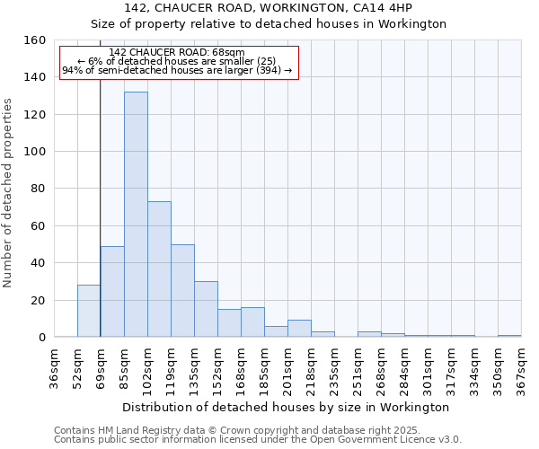 142, CHAUCER ROAD, WORKINGTON, CA14 4HP: Size of property relative to detached houses houses in Workington