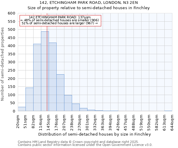 142, ETCHINGHAM PARK ROAD, LONDON, N3 2EN: Size of property relative to semi-detached houses houses in Finchley
