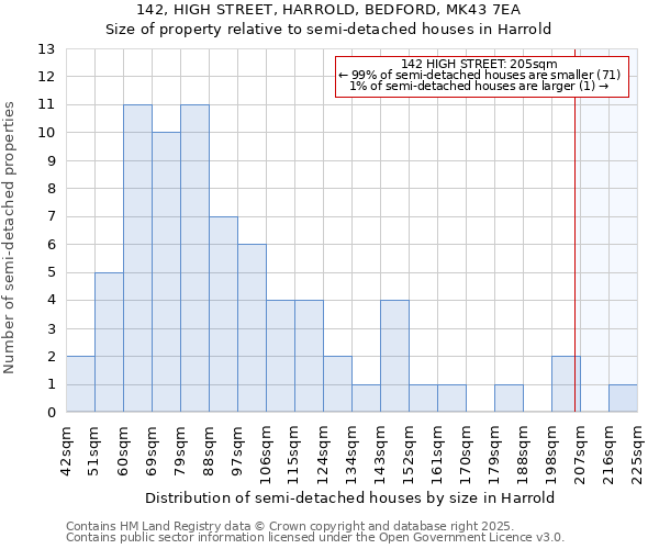 142, HIGH STREET, HARROLD, BEDFORD, MK43 7EA: Size of property relative to semi-detached houses houses in Harrold