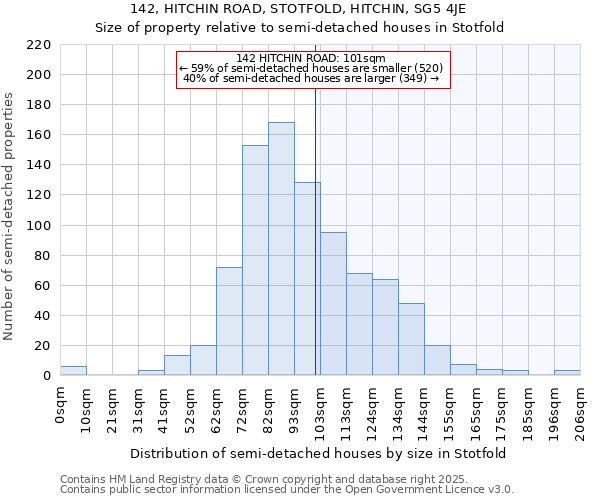 142, HITCHIN ROAD, STOTFOLD, HITCHIN, SG5 4JE: Size of property relative to detached houses in Stotfold