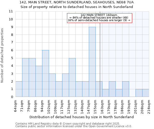 142, MAIN STREET, NORTH SUNDERLAND, SEAHOUSES, NE68 7UA: Size of property relative to detached houses in North Sunderland