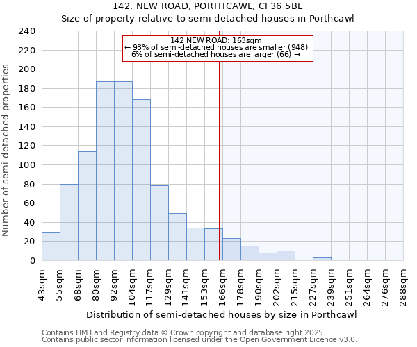 142, NEW ROAD, PORTHCAWL, CF36 5BL: Size of property relative to semi-detached houses houses in Porthcawl
