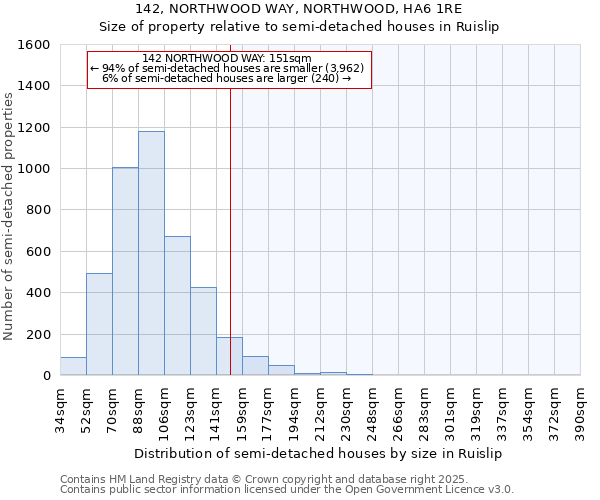 142, NORTHWOOD WAY, NORTHWOOD, HA6 1RE: Size of property relative to semi-detached houses houses in Ruislip