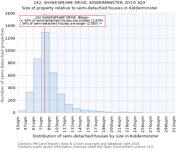142, SHAKESPEARE DRIVE, KIDDERMINSTER, DY10 3QX: Size of property relative to semi-detached houses houses in Kidderminster