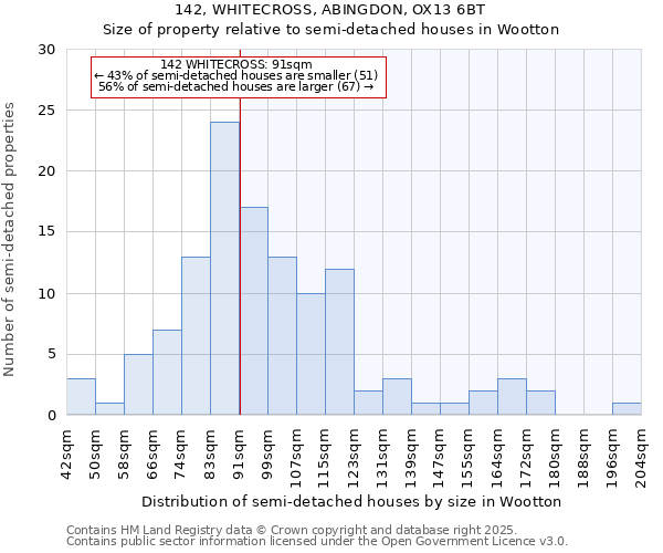142, WHITECROSS, ABINGDON, OX13 6BT: Size of property relative to semi-detached houses houses in Wootton