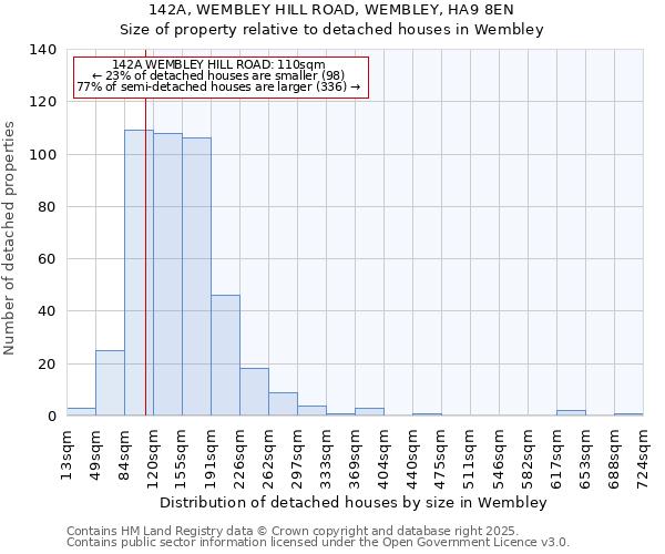 142A, WEMBLEY HILL ROAD, WEMBLEY, HA9 8EN: Size of property relative to detached houses houses in Wembley