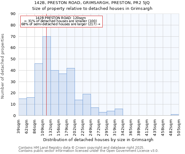 142B, PRESTON ROAD, GRIMSARGH, PRESTON, PR2 5JQ: Size of property relative to detached houses houses in Grimsargh