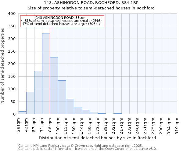 143, ASHINGDON ROAD, ROCHFORD, SS4 1RP: Size of property relative to semi-detached houses houses in Rochford