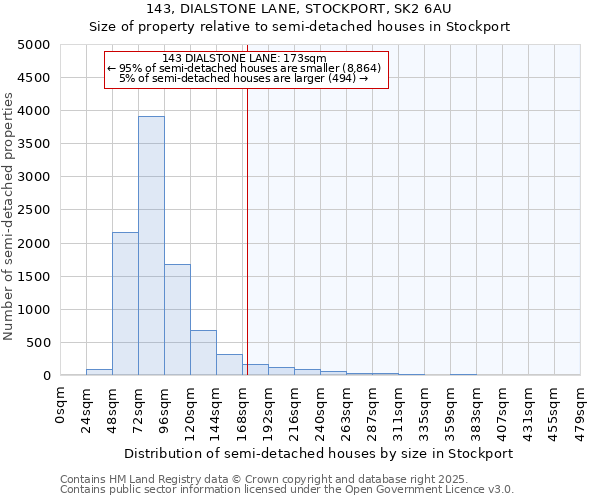 143, DIALSTONE LANE, STOCKPORT, SK2 6AU: Size of property relative to detached houses in Stockport