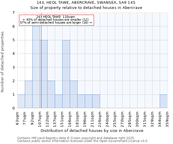 143, HEOL TAWE, ABERCRAVE, SWANSEA, SA9 1XS: Size of property relative to detached houses in Abercrave