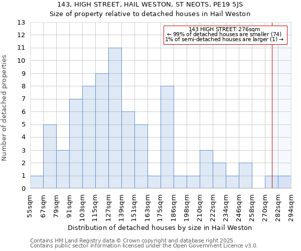 143, HIGH STREET, HAIL WESTON, ST NEOTS, PE19 5JS: Size of property relative to detached houses houses in Hail Weston