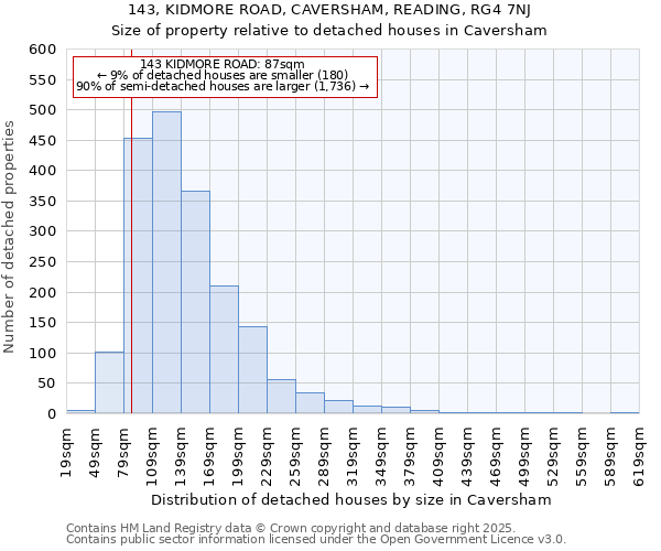 143, KIDMORE ROAD, CAVERSHAM, READING, RG4 7NJ: Size of property relative to detached houses houses in Caversham
