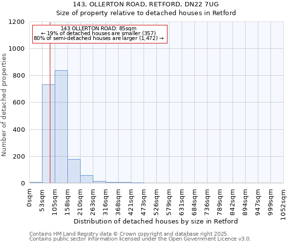 143, OLLERTON ROAD, RETFORD, DN22 7UG: Size of property relative to detached houses houses in Retford