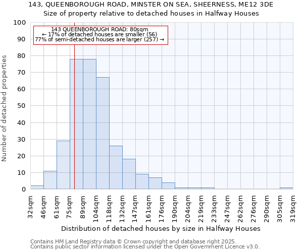 143, QUEENBOROUGH ROAD, MINSTER ON SEA, SHEERNESS, ME12 3DE: Size of property relative to detached houses houses in Halfway Houses