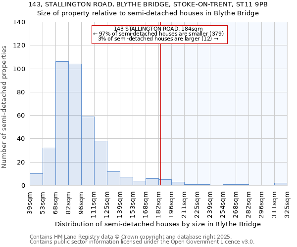 143, STALLINGTON ROAD, BLYTHE BRIDGE, STOKE-ON-TRENT, ST11 9PB: Size of property relative to semi-detached houses houses in Blythe Bridge