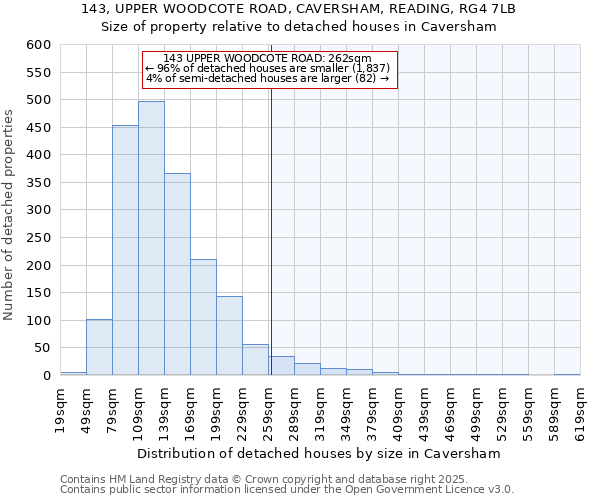 143, UPPER WOODCOTE ROAD, CAVERSHAM, READING, RG4 7LB: Size of property relative to detached houses houses in Caversham
