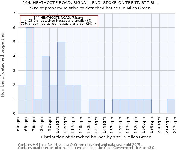 144, HEATHCOTE ROAD, BIGNALL END, STOKE-ON-TRENT, ST7 8LL: Size of property relative to detached houses in Miles Green