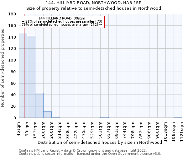 144, HILLIARD ROAD, NORTHWOOD, HA6 1SP: Size of property relative to semi-detached houses houses in Northwood