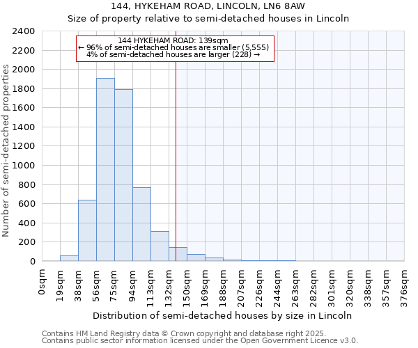 144, HYKEHAM ROAD, LINCOLN, LN6 8AW: Size of property relative to semi-detached houses houses in Lincoln